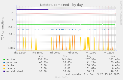 Netstat, combined