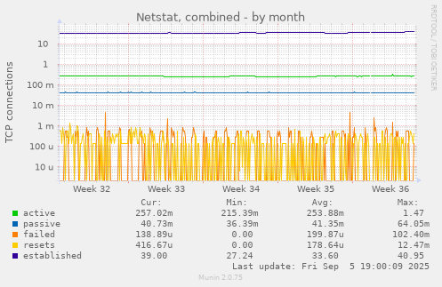 Netstat, combined