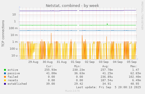 Netstat, combined