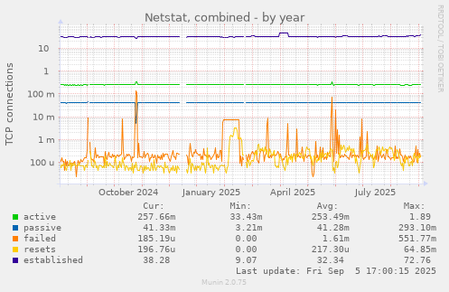 Netstat, combined