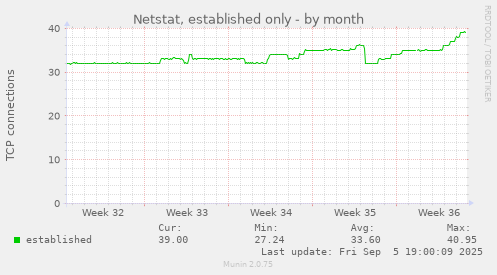 Netstat, established only