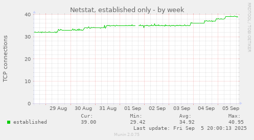 Netstat, established only
