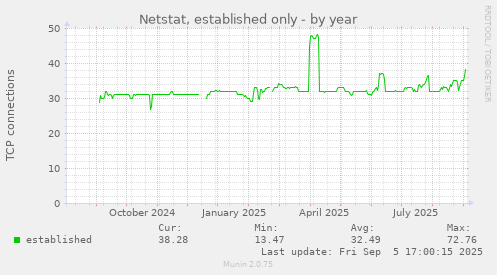 Netstat, established only