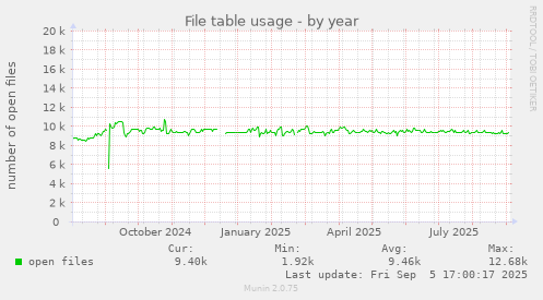 File table usage