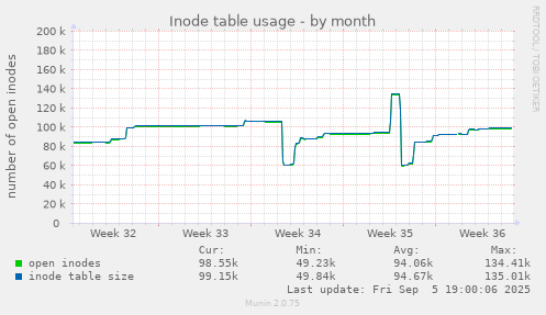 Inode table usage