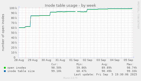 Inode table usage
