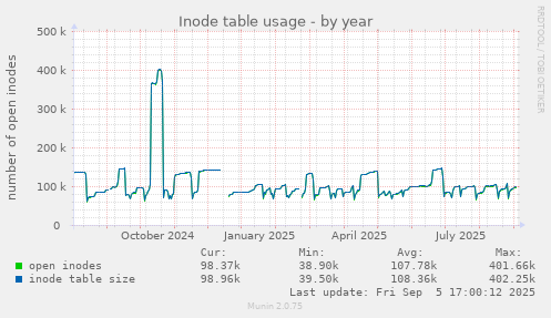 Inode table usage