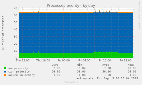 Processes priority