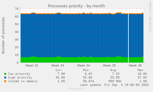 Processes priority