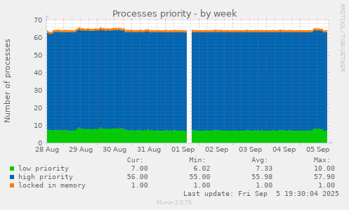 Processes priority
