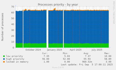 Processes priority
