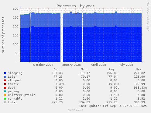 Processes