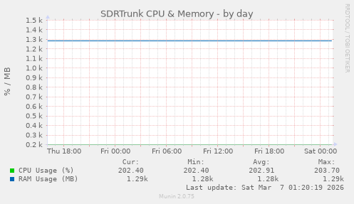 SDRTrunk CPU & Memory
