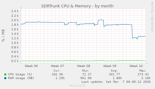 SDRTrunk CPU & Memory