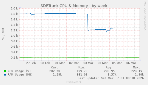 SDRTrunk CPU & Memory
