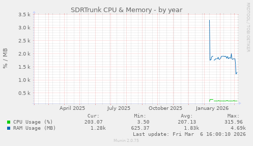 SDRTrunk CPU & Memory