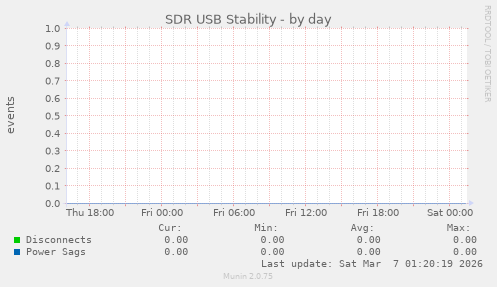 SDR USB Stability