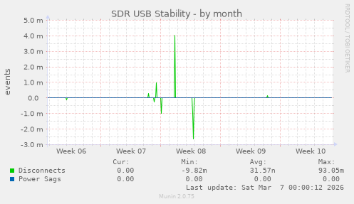 SDR USB Stability