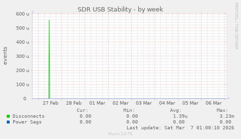 SDR USB Stability