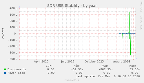 SDR USB Stability
