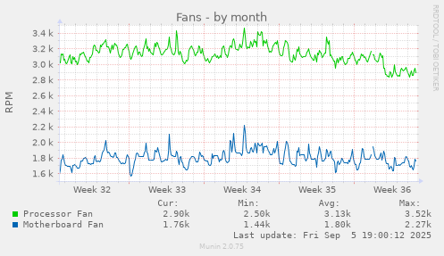 Fans