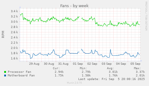Fans