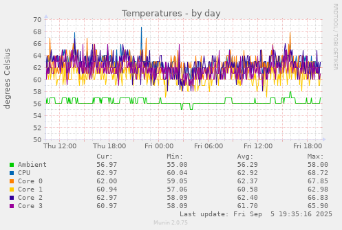 Temperatures