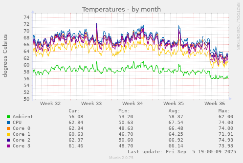 Temperatures