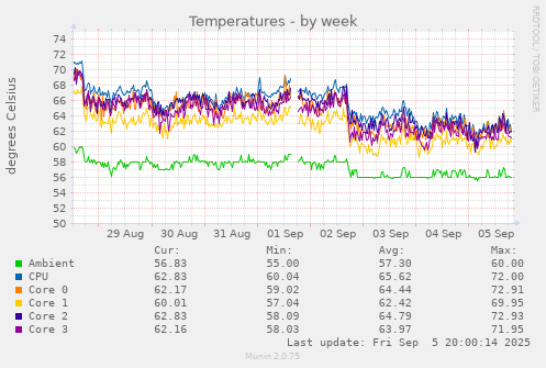 Temperatures
