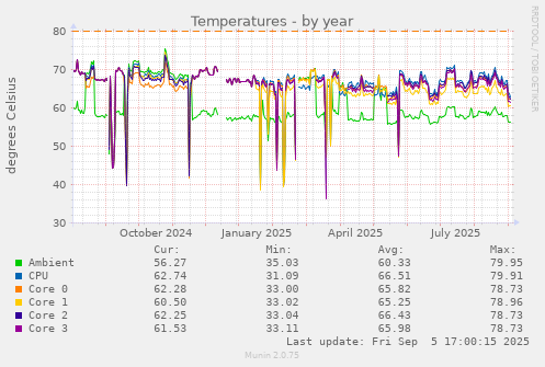 Temperatures
