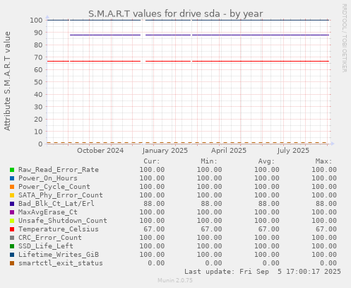 S.M.A.R.T values for drive sda