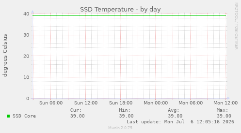 SSD Temperature