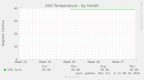 SSD Temperature