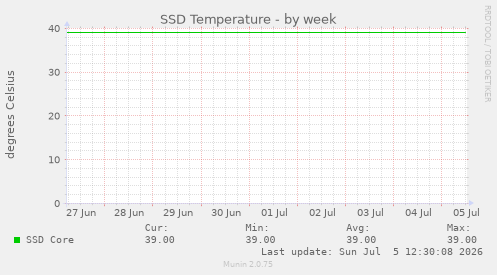 SSD Temperature