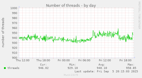 Number of threads