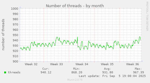 Number of threads