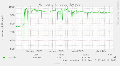 Number of threads