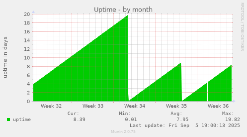Uptime