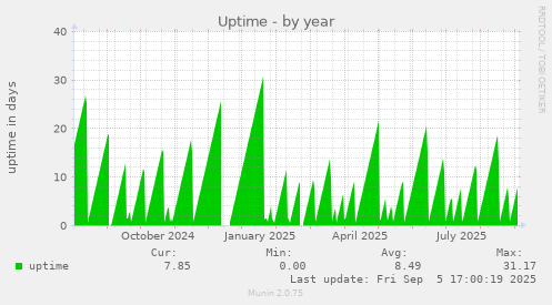 Uptime
