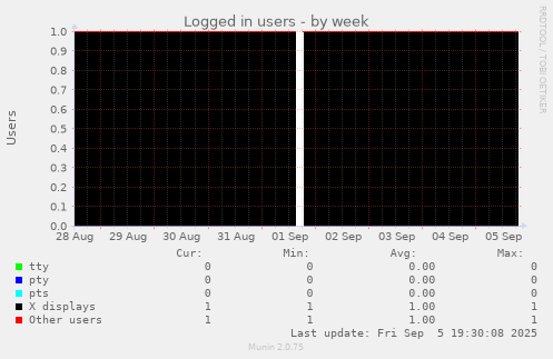Logged in users