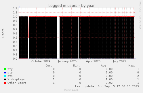 Logged in users