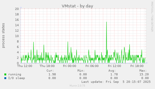 VMstat