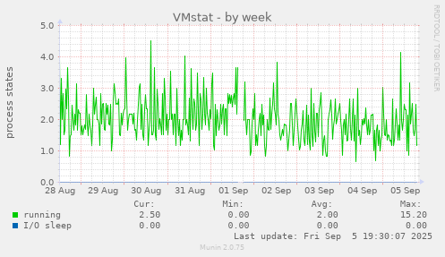 VMstat
