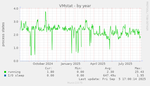 VMstat
