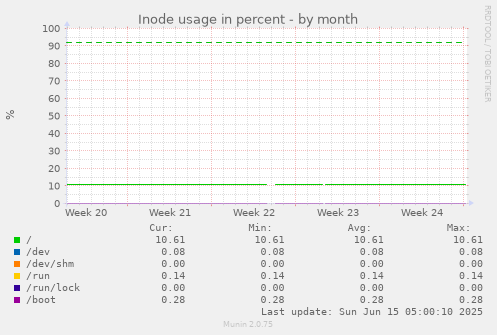 Inode usage in percent