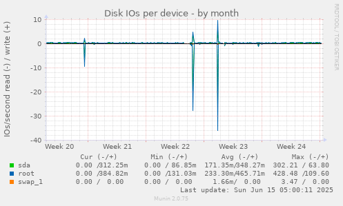 Disk IOs per device