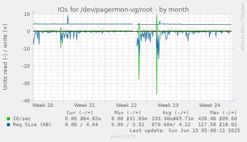 IOs for /dev/pagermon-vg/root