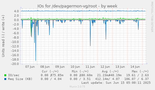 IOs for /dev/pagermon-vg/root