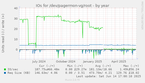 IOs for /dev/pagermon-vg/root