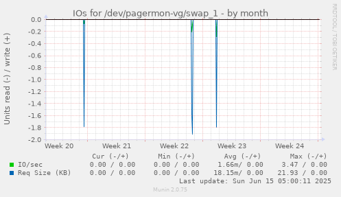 IOs for /dev/pagermon-vg/swap_1